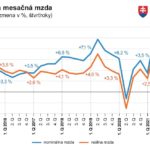 Priemerná mzda podľa krajov