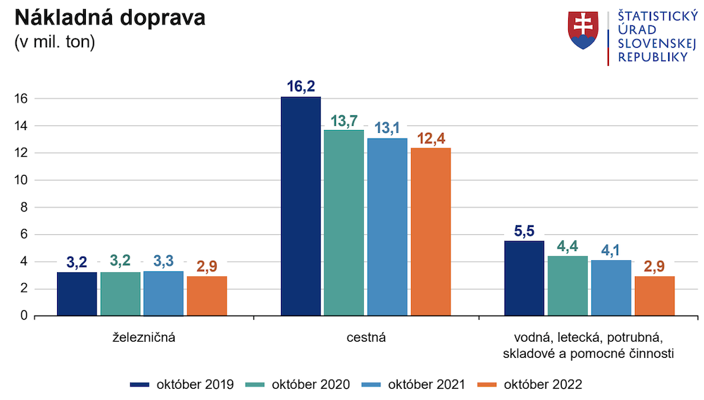 Nákladná doprava pokračuje nižšími výkonmi, vlakmi a autobusmi ale cestuje viac ľudí ako vlani