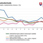 Tržby v maloobchode sa v januári zvýšili len o 0,1 percenta