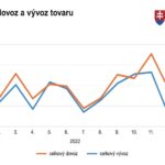 Na začiatku tohto roka medziročne rástol slovenský vývoz aj dovoz