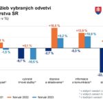 Priemysel zaznamenal vo februári medziročný pokles tržieb o 1,5 percenta