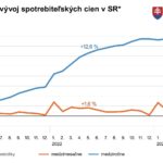 Inflácia v máji klesla na úroveň 11,9 percenta