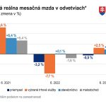 Priemerná mzda opäť vzrástla. Pre infláciu si reálne prilepšili len niektorí zamestnanci