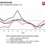 Maloobchodníkom už šesť mesiacov za sebou klesajú tržby. V júli boli nižšie o 4,4 percenta