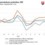 Stavebná produkcia v auguste vzrástla o štyri percentá