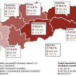 Chudoba vlani ohrozovala 16,5 percenta obyvateľov Slovenska. Za rok ich pribudlo takmer 50-tisíc