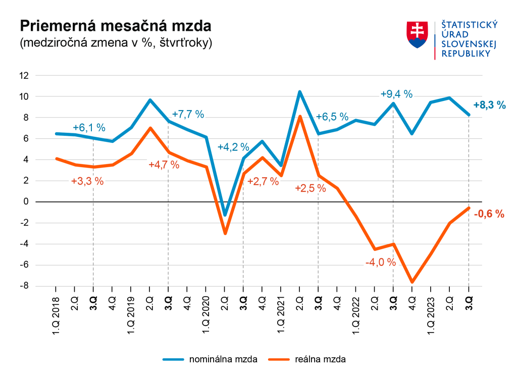 Priemerná mzda stúpla na 1 403 eur