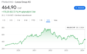 InvestingFox-David Matulay-Lonza