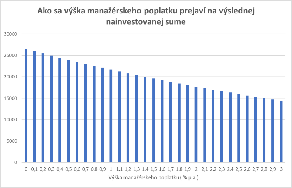 Kalkulačka: Ako poplatky ovplyvnia hodnotu vašej investície