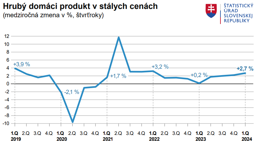 Ekonomika rastie najrýchlejšie za posledné dva roky