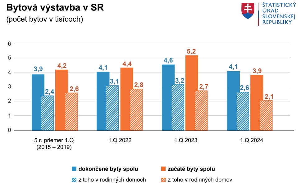 Bytov sa stavia čoraz menej. Ich výstavba bola v prvom štvrťroku najnižšia za posledné roky