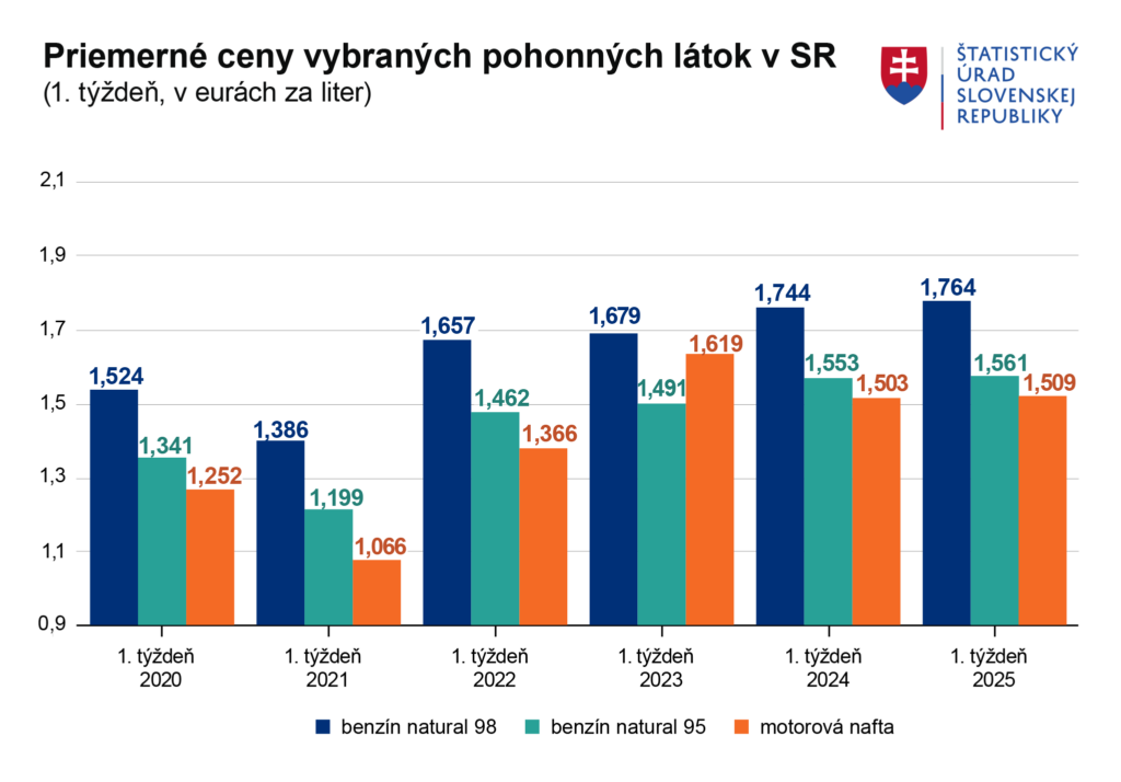 Po zvýšení DPH benzín i nafta prudko zdraželi