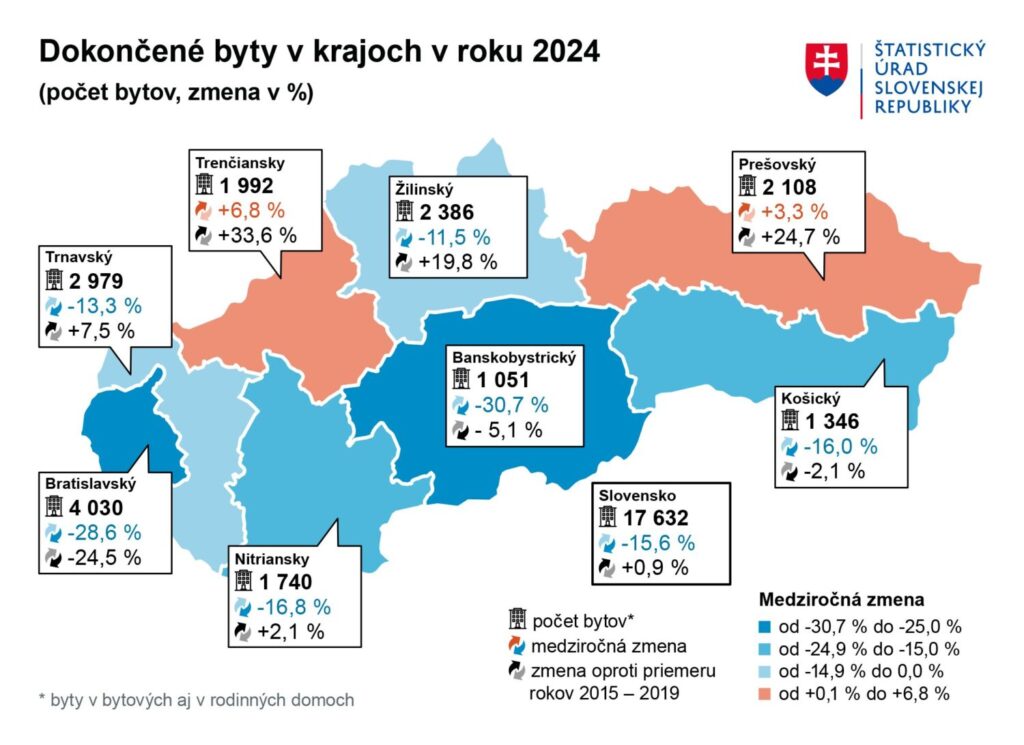 V roku 2024 sa dokončilo najmenej bytov za posledných šesť rokov